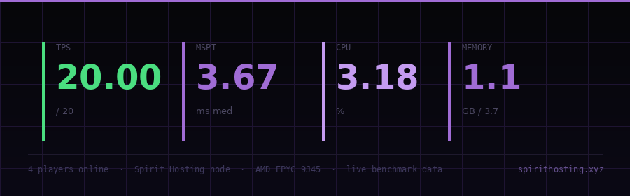 Spirit Hosting benchmark — 20 TPS, 3.67ms MSPT, 3% CPU